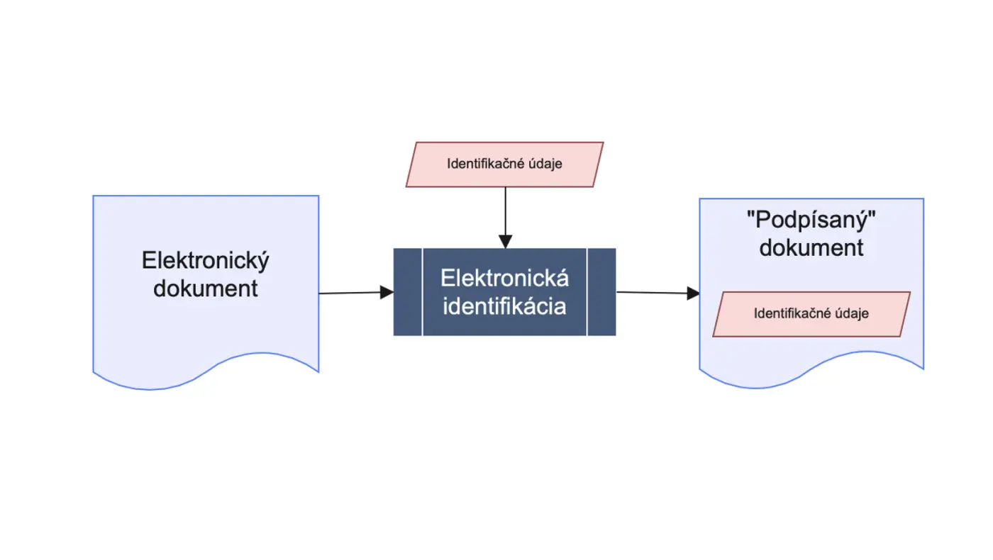 Od elektronického podpisu ku trom krížikom