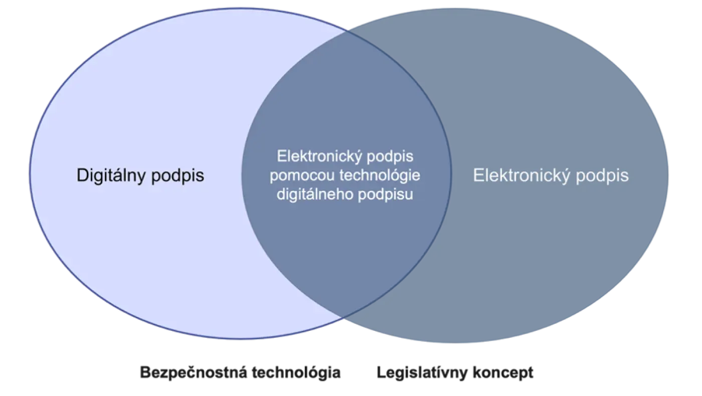 Od elektronického podpisu ku trom krížikom